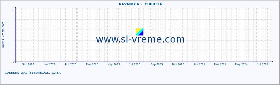  ::  RAVANICA -  ĆUPRIJA :: height |  |  :: last two years / one day.