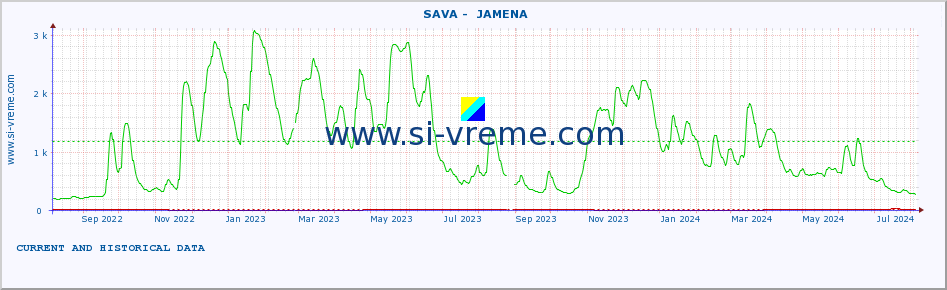  ::  SAVA -  JAMENA :: height |  |  :: last two years / one day.