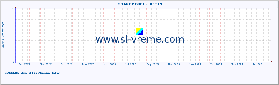  ::  STARI BEGEJ -  HETIN :: height |  |  :: last two years / one day.