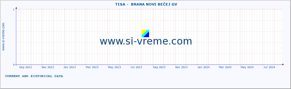  ::  TISA -  BRANA NOVI BEČEJ GV :: height |  |  :: last two years / one day.