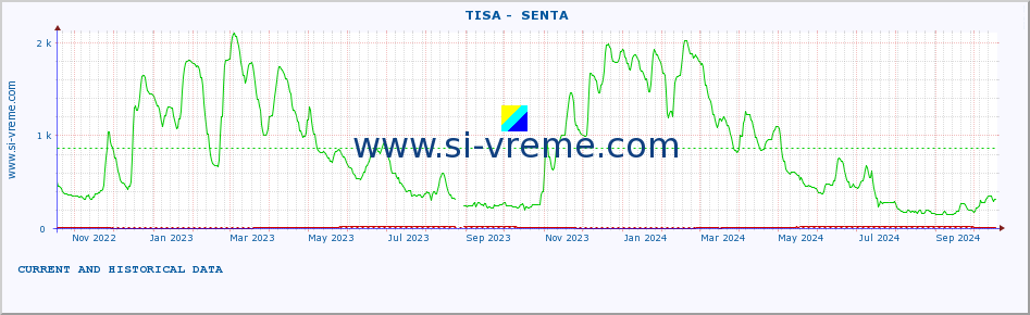  ::  TISA -  SENTA :: height |  |  :: last two years / one day.