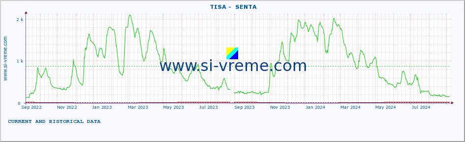  ::  TISA -  SENTA :: height |  |  :: last two years / one day.