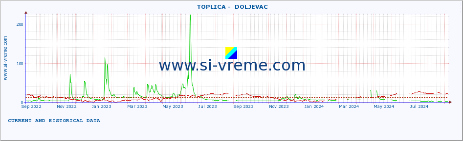  ::  TOPLICA -  DOLJEVAC :: height |  |  :: last two years / one day.