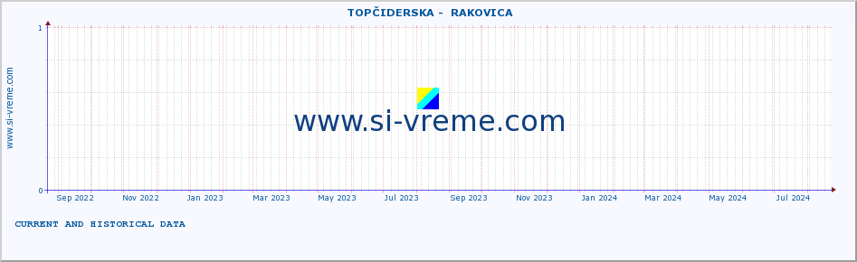  ::  TOPČIDERSKA -  RAKOVICA :: height |  |  :: last two years / one day.