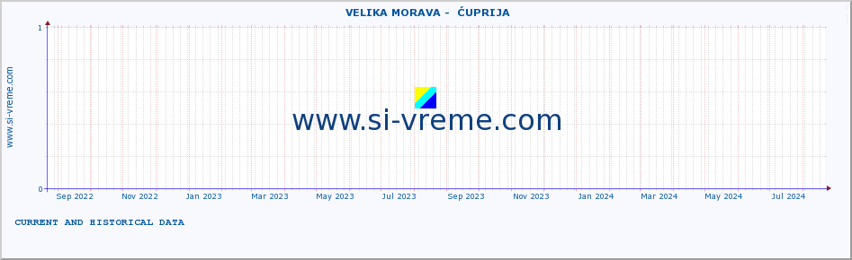  ::  VELIKA MORAVA -  ĆUPRIJA :: height |  |  :: last two years / one day.