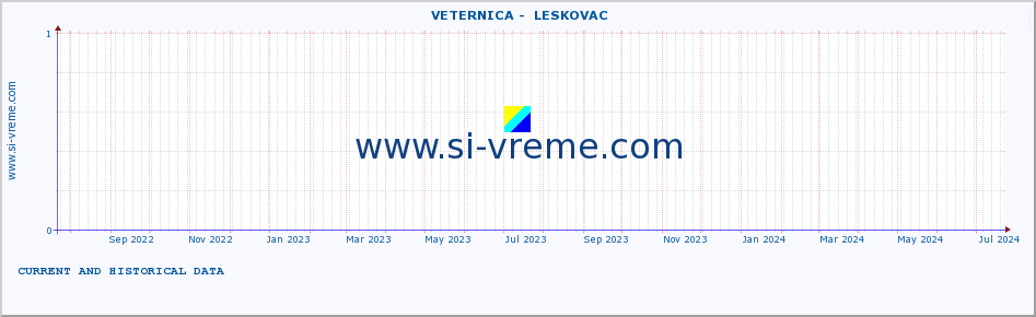  ::  VETERNICA -  LESKOVAC :: height |  |  :: last two years / one day.