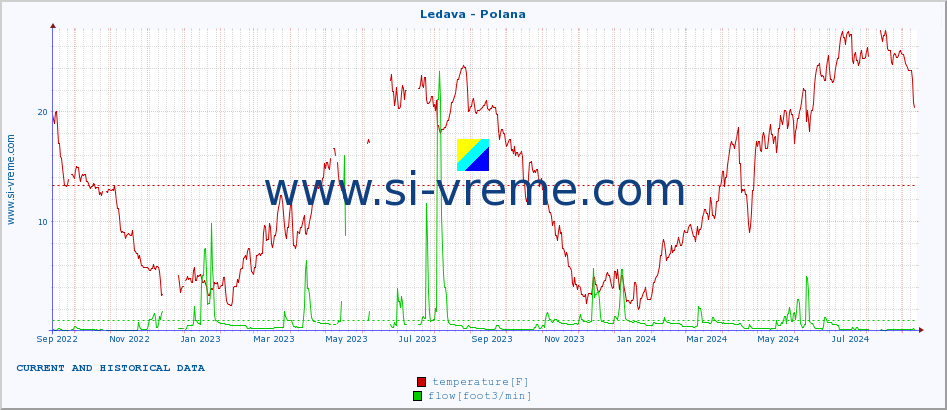  :: Ledava - Polana :: temperature | flow | height :: last two years / one day.