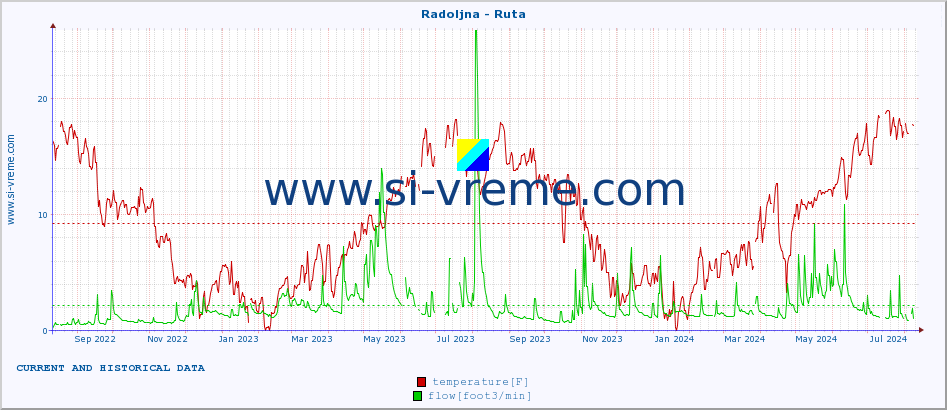  :: Radoljna - Ruta :: temperature | flow | height :: last two years / one day.