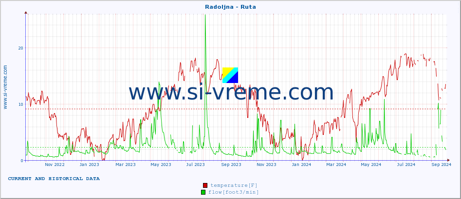  :: Radoljna - Ruta :: temperature | flow | height :: last two years / one day.