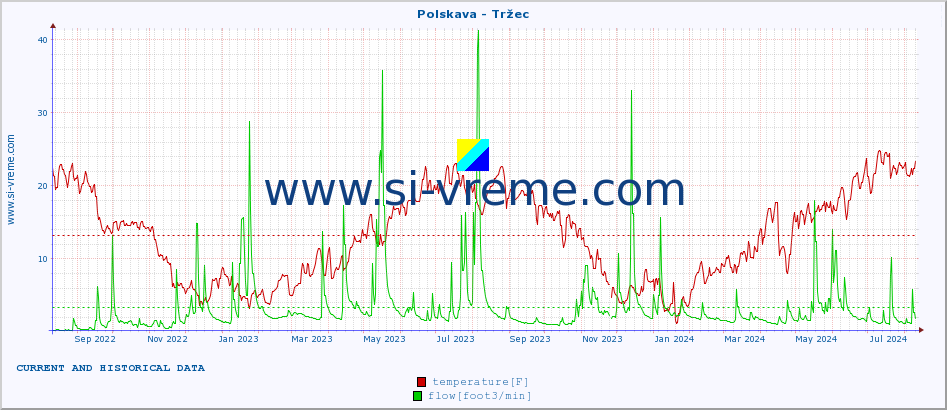  :: Polskava - Tržec :: temperature | flow | height :: last two years / one day.