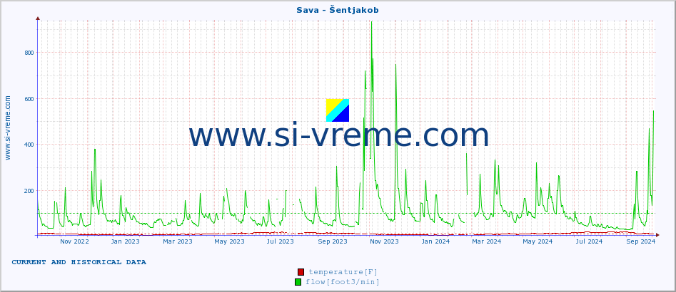  :: Sava - Šentjakob :: temperature | flow | height :: last two years / one day.