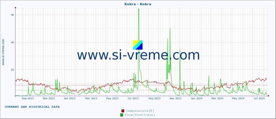  :: Kokra - Kokra :: temperature | flow | height :: last two years / one day.