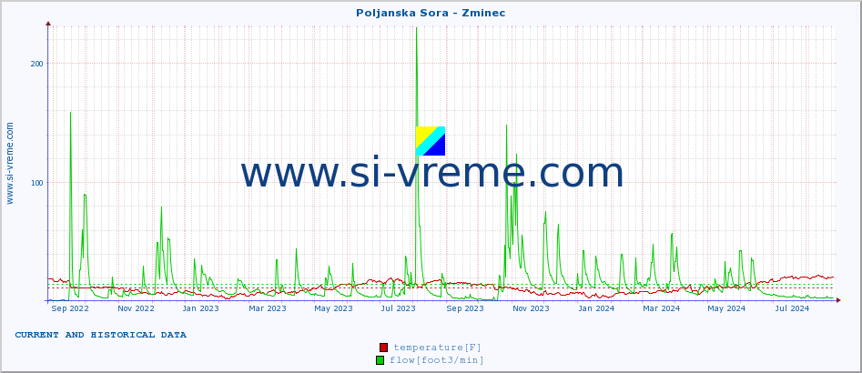  :: Poljanska Sora - Zminec :: temperature | flow | height :: last two years / one day.