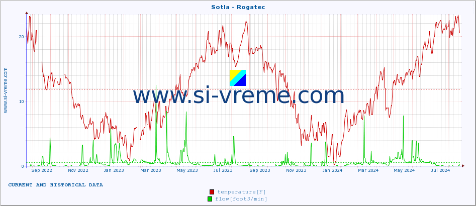  :: Sotla - Rogatec :: temperature | flow | height :: last two years / one day.