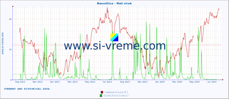  :: Nanoščica - Mali otok :: temperature | flow | height :: last two years / one day.