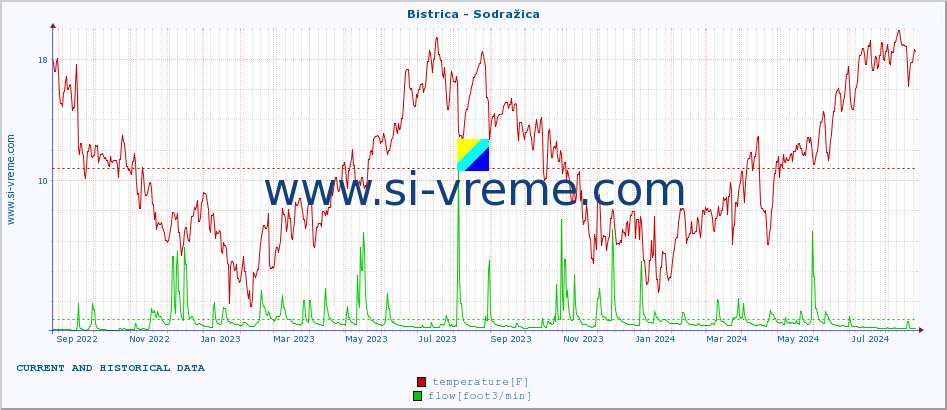  :: Bistrica - Sodražica :: temperature | flow | height :: last two years / one day.