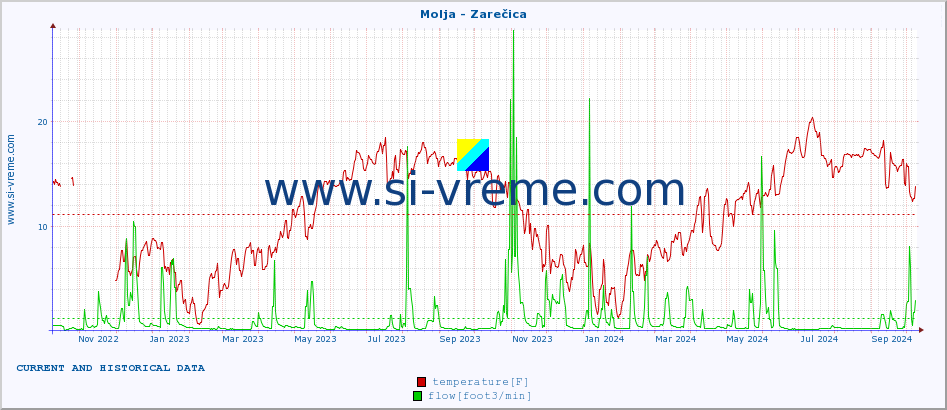  :: Molja - Zarečica :: temperature | flow | height :: last two years / one day.