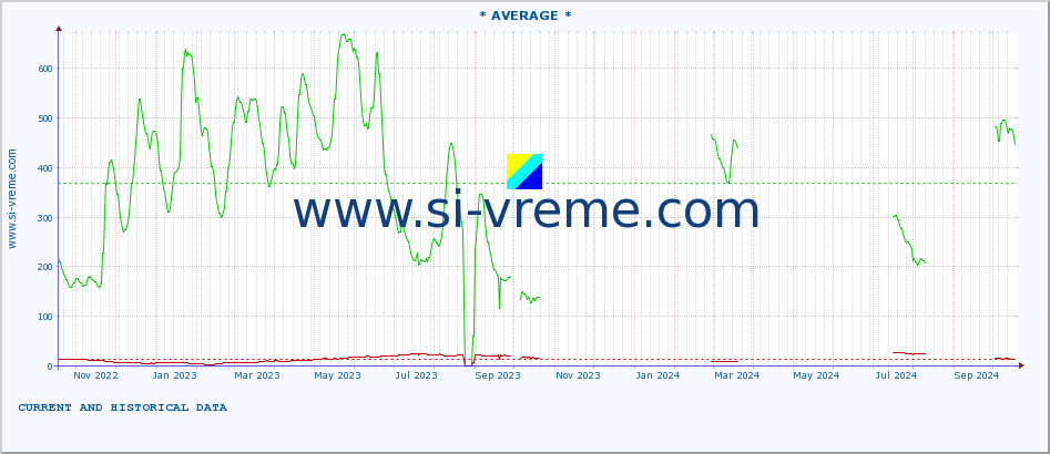  :: * AVERAGE * :: height |  |  :: last two years / one day.