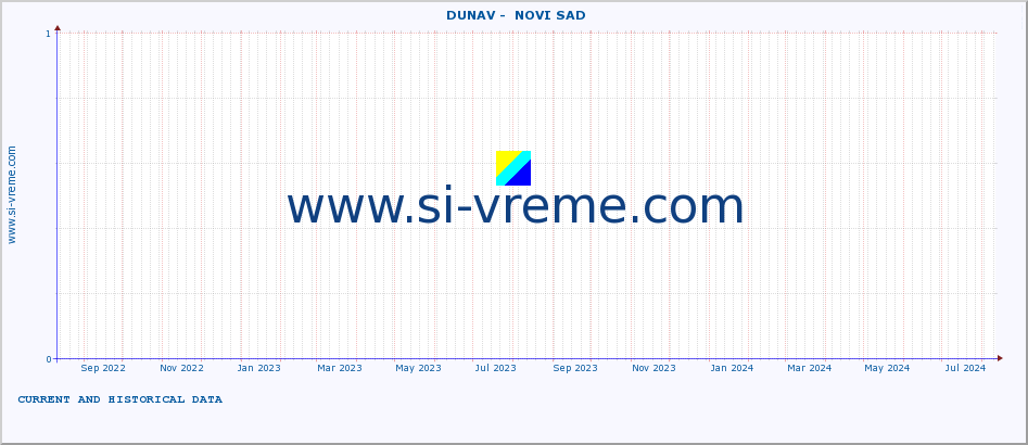  ::  DUNAV -  NOVI SAD :: height |  |  :: last two years / one day.