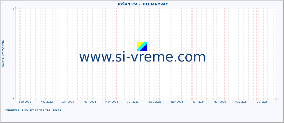  ::  JOŠANICA -  BILJANOVAC :: height |  |  :: last two years / one day.