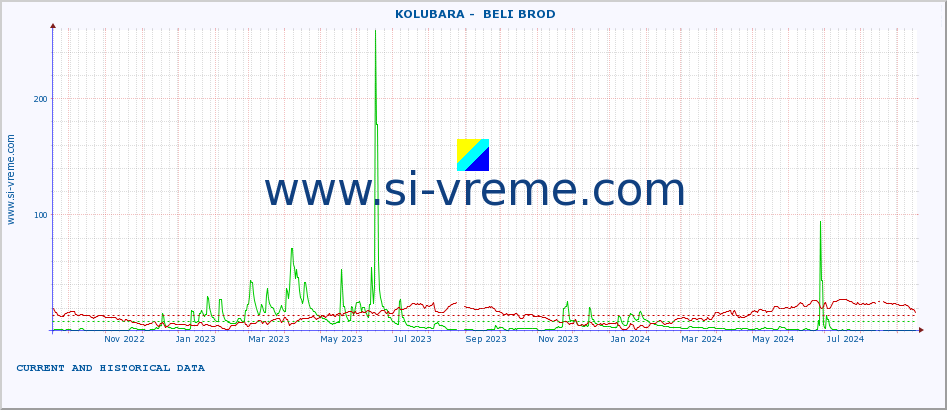  ::  KOLUBARA -  BELI BROD :: height |  |  :: last two years / one day.