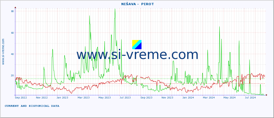  ::  NIŠAVA -  PIROT :: height |  |  :: last two years / one day.