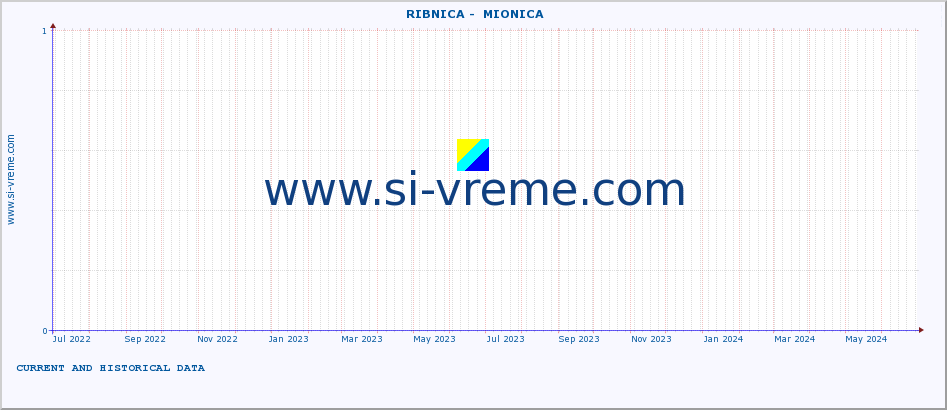  ::  RIBNICA -  MIONICA :: height |  |  :: last two years / one day.