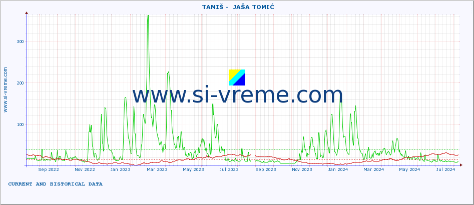  ::  TAMIŠ -  JAŠA TOMIĆ :: height |  |  :: last two years / one day.