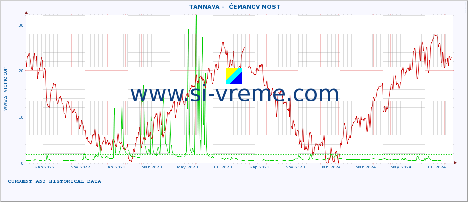  ::  TAMNAVA -  ĆEMANOV MOST :: height |  |  :: last two years / one day.