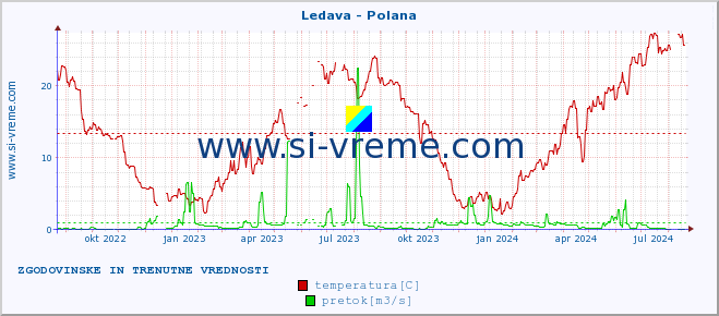 POVPREČJE :: Ledava - Polana :: temperatura | pretok | višina :: zadnji dve leti / en dan.