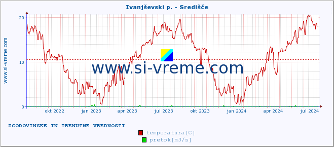 POVPREČJE :: Ivanjševski p. - Središče :: temperatura | pretok | višina :: zadnji dve leti / en dan.