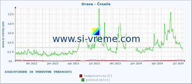 POVPREČJE :: Drava - Črneče :: temperatura | pretok | višina :: zadnji dve leti / en dan.