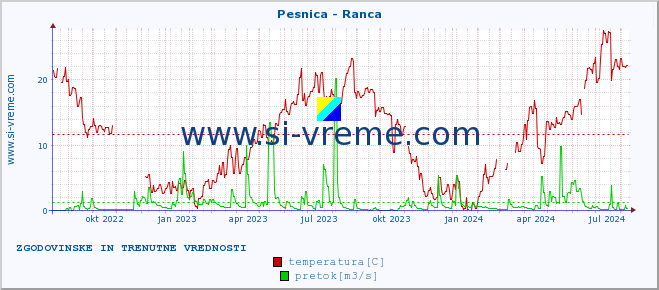 POVPREČJE :: Pesnica - Ranca :: temperatura | pretok | višina :: zadnji dve leti / en dan.