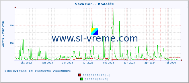 POVPREČJE :: Sava Boh. - Bodešče :: temperatura | pretok | višina :: zadnji dve leti / en dan.