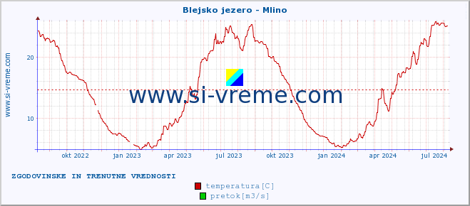 POVPREČJE :: Blejsko jezero - Mlino :: temperatura | pretok | višina :: zadnji dve leti / en dan.