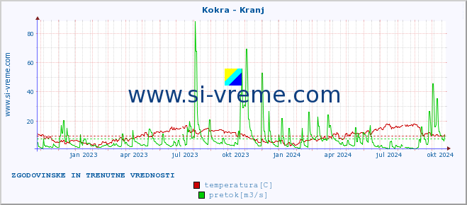 POVPREČJE :: Kokra - Kranj :: temperatura | pretok | višina :: zadnji dve leti / en dan.