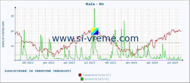 POVPREČJE :: Rača - Vir :: temperatura | pretok | višina :: zadnji dve leti / en dan.