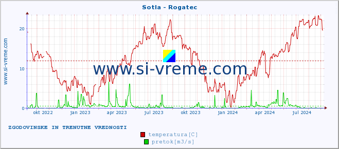 POVPREČJE :: Sotla - Rogatec :: temperatura | pretok | višina :: zadnji dve leti / en dan.