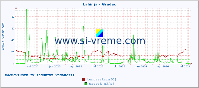 POVPREČJE :: Lahinja - Gradac :: temperatura | pretok | višina :: zadnji dve leti / en dan.