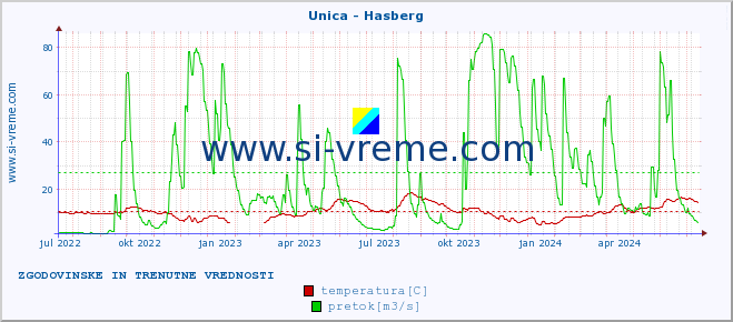 POVPREČJE :: Unica - Hasberg :: temperatura | pretok | višina :: zadnji dve leti / en dan.