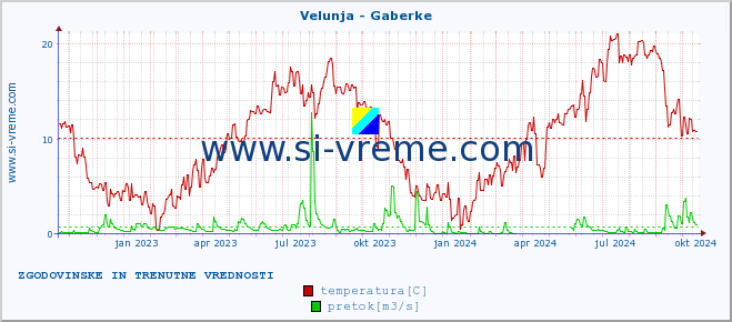 POVPREČJE :: Velunja - Gaberke :: temperatura | pretok | višina :: zadnji dve leti / en dan.