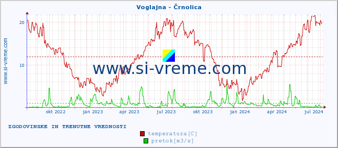 POVPREČJE :: Voglajna - Črnolica :: temperatura | pretok | višina :: zadnji dve leti / en dan.