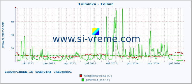 POVPREČJE :: Tolminka - Tolmin :: temperatura | pretok | višina :: zadnji dve leti / en dan.