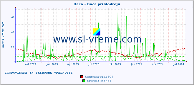 POVPREČJE :: Bača - Bača pri Modreju :: temperatura | pretok | višina :: zadnji dve leti / en dan.