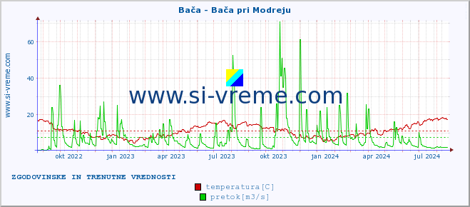 POVPREČJE :: Bača - Bača pri Modreju :: temperatura | pretok | višina :: zadnji dve leti / en dan.