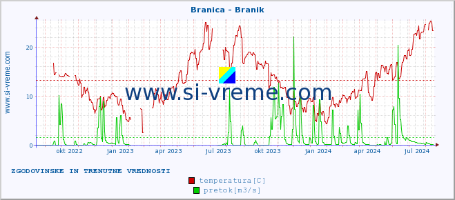 POVPREČJE :: Branica - Branik :: temperatura | pretok | višina :: zadnji dve leti / en dan.