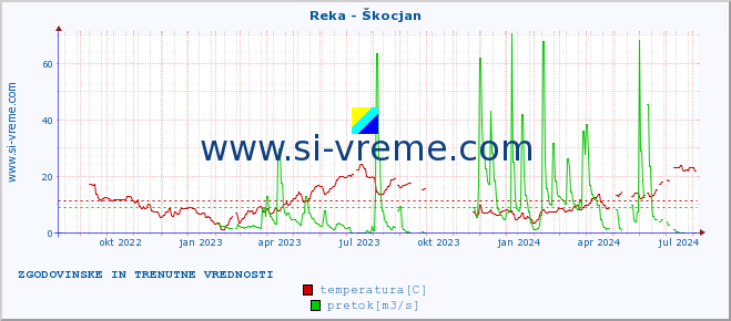 POVPREČJE :: Reka - Škocjan :: temperatura | pretok | višina :: zadnji dve leti / en dan.