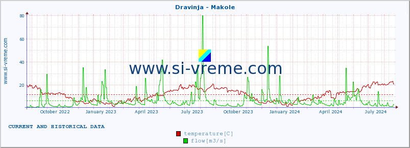  :: Dravinja - Makole :: temperature | flow | height :: last two years / one day.