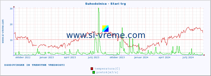 POVPREČJE :: Suhodolnica - Stari trg :: temperatura | pretok | višina :: zadnji dve leti / en dan.