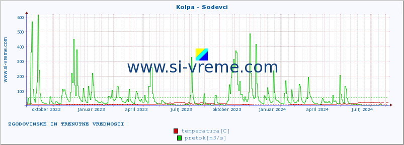 POVPREČJE :: Kolpa - Sodevci :: temperatura | pretok | višina :: zadnji dve leti / en dan.